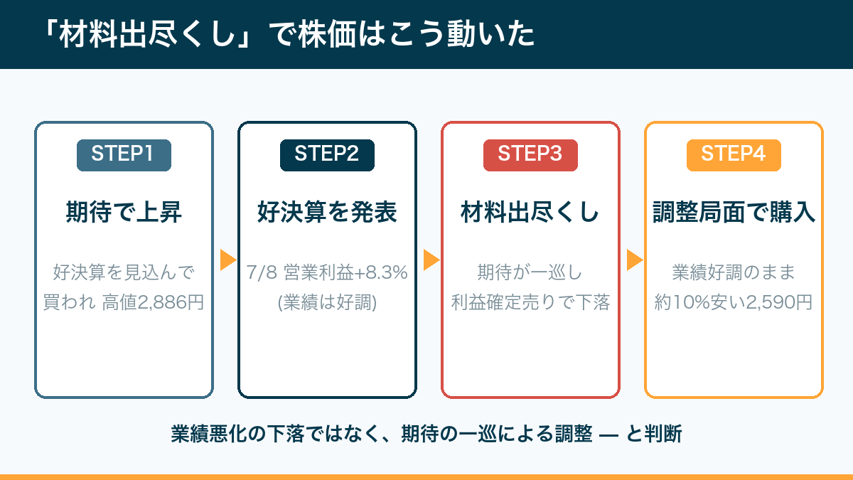 材料出尽くしの流れ。期待で上昇→好決算発表→期待一巡で下落→業績好調のまま約10%安く購入