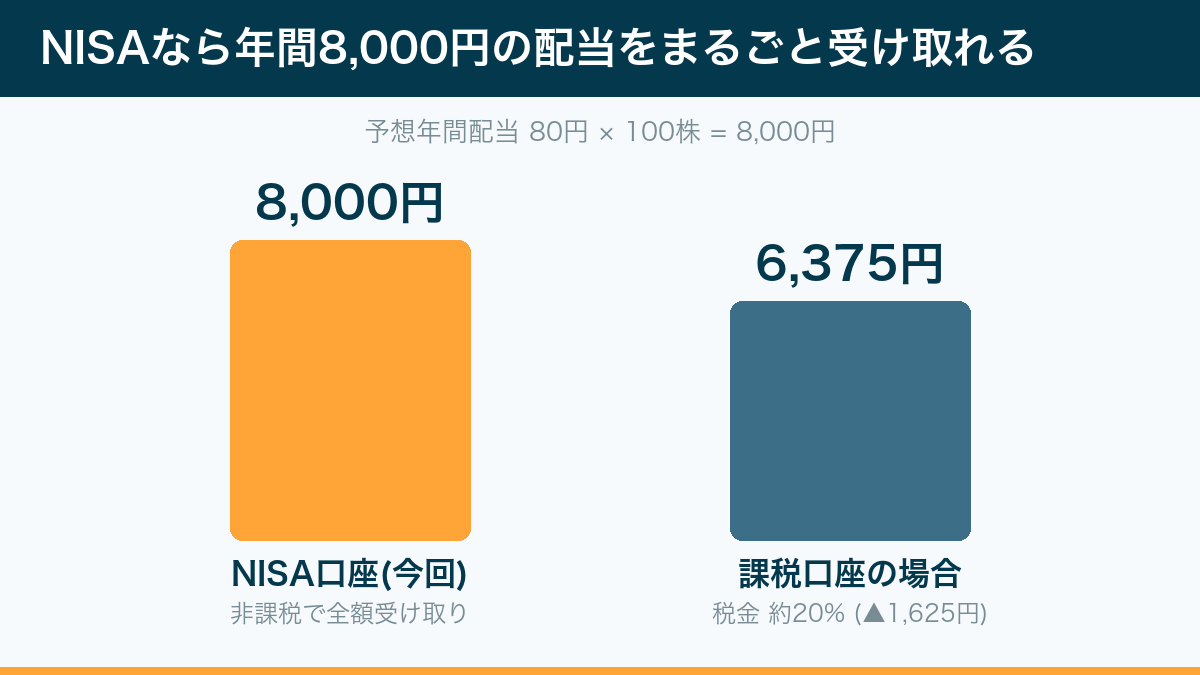 NISA口座なら年間8,000円の配当を非課税でまるごと受け取れる(課税口座なら約6,375円)