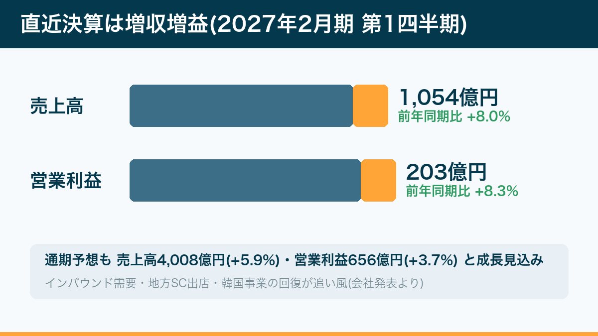 直近決算は増収増益。売上高1,054億円(+8.0%)・営業利益203億円(+8.3%)、通期も成長見込み